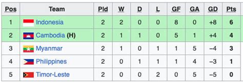 klasemen sepakbola sea games 2022 Topup Unipin Terpercaya di profil akun selasa diskon nikmat image 1